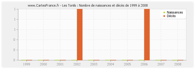 Les Tonils : Nombre de naissances et décès de 1999 à 2008